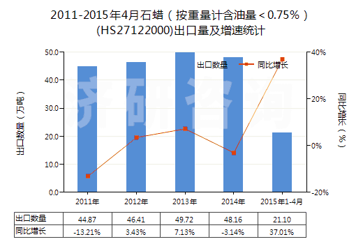 2011-2015年4月石蠟（按重量計(jì)含油量＜0.75％）(HS27122000)出口量及增速統(tǒng)計(jì)